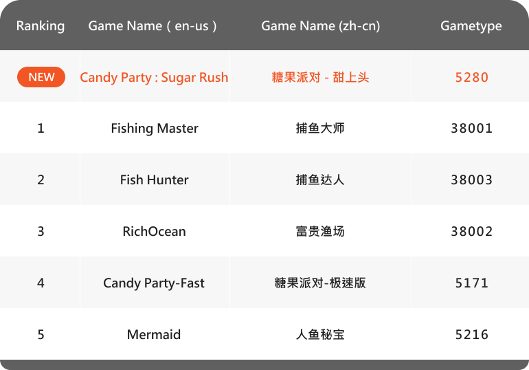 [Thailand] Popular Game Rankings