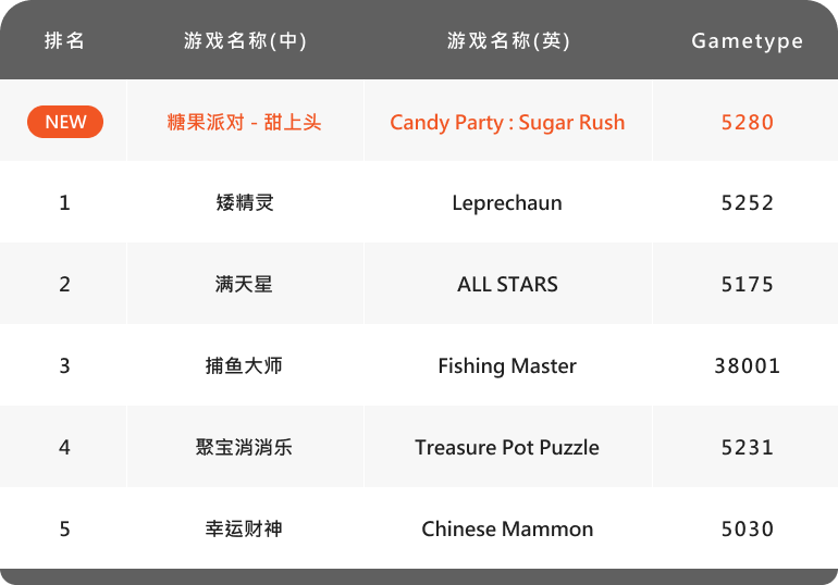 【马来西亚】热门游戏排行