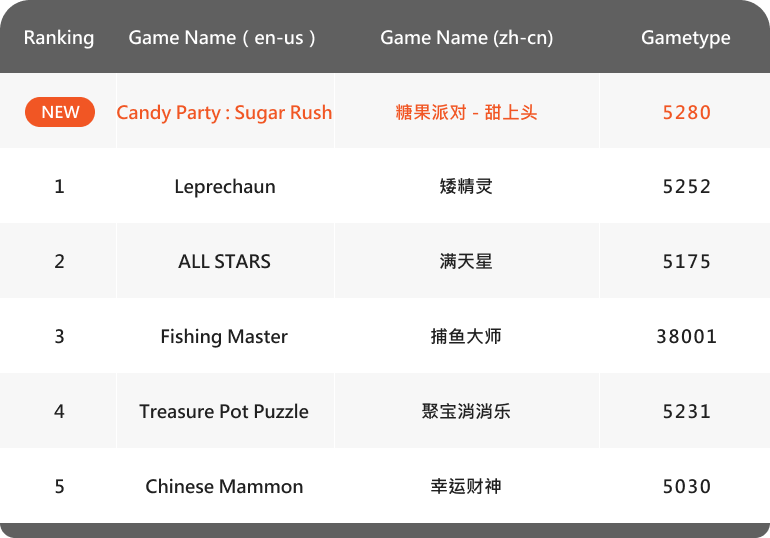 [Malaysia] Popular Game Rankings